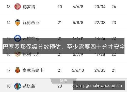 巴塞罗那保级分数预估,至少需要四十分才安全 巴塞罗那保级分数预估,至少需要四十分才安全